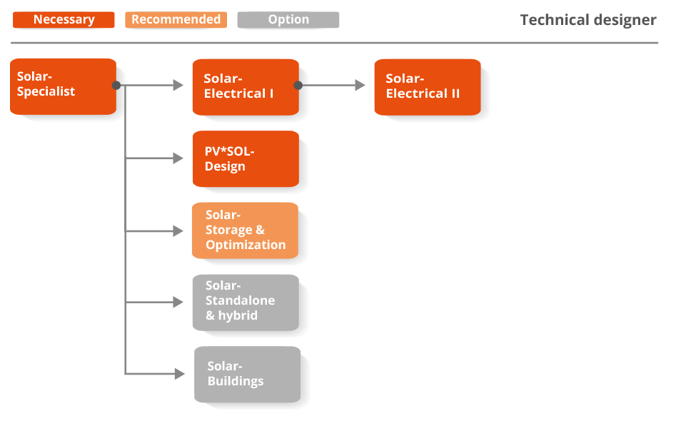 Technical Designer