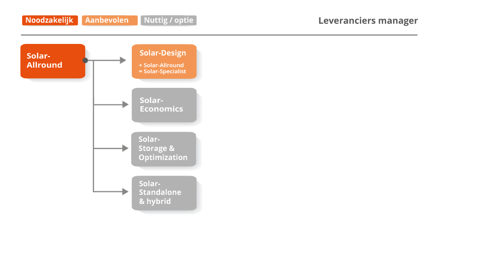 Leveranciers manager