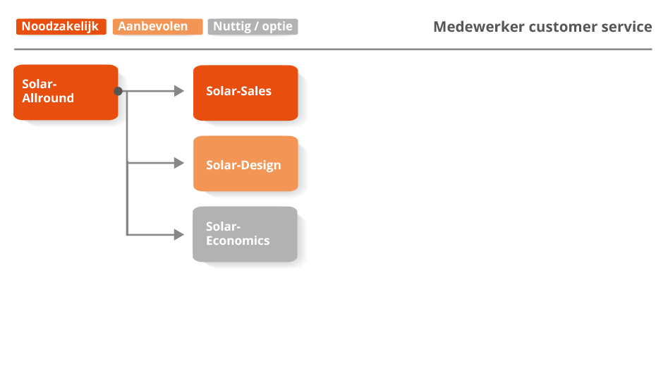 Medewerker customer service