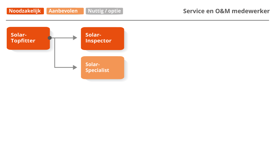 Service en O&M medewerker