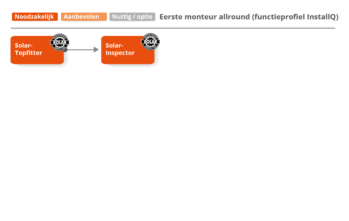 Eerste monteur allround (functieprofiel InstallQ)