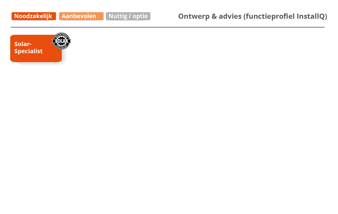 Ontwerp & advies (functieprofiel InstallQ)