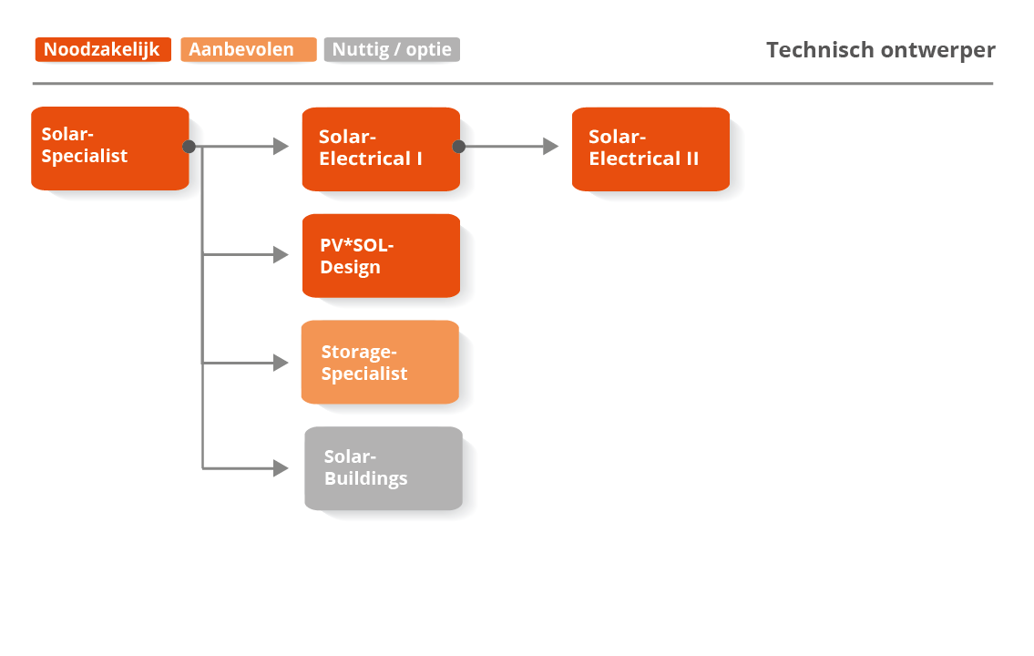 Technisch ontwerper