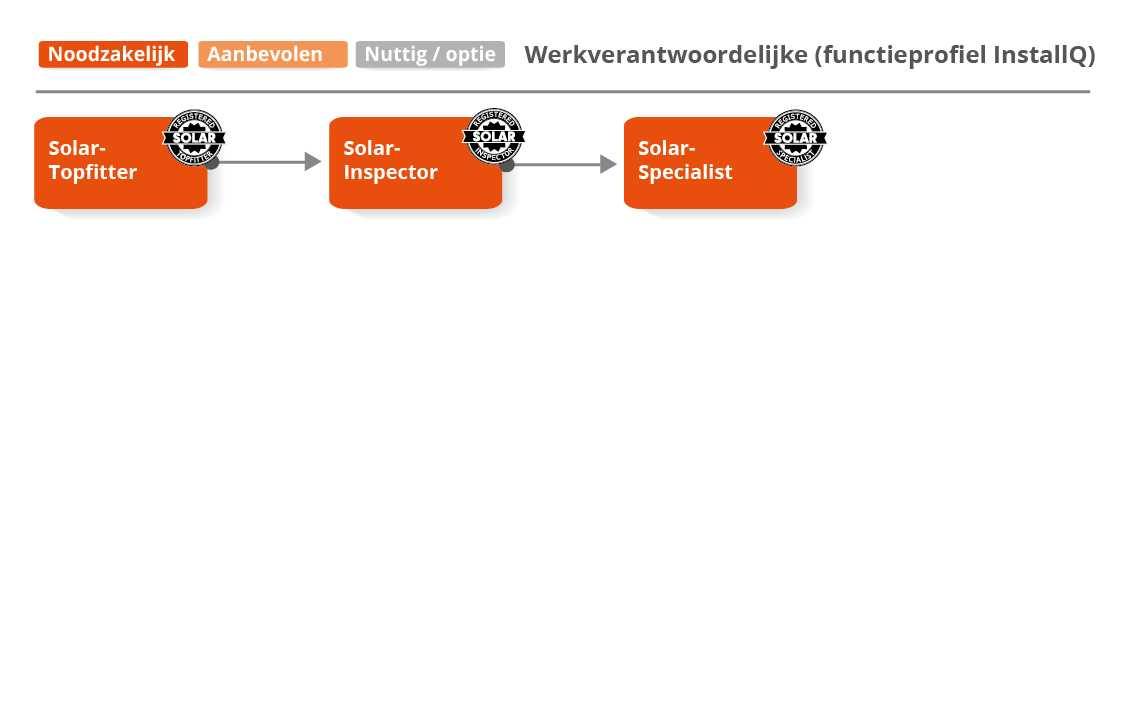 Werkverantwoordelijke (functieprofiel InstallQ)