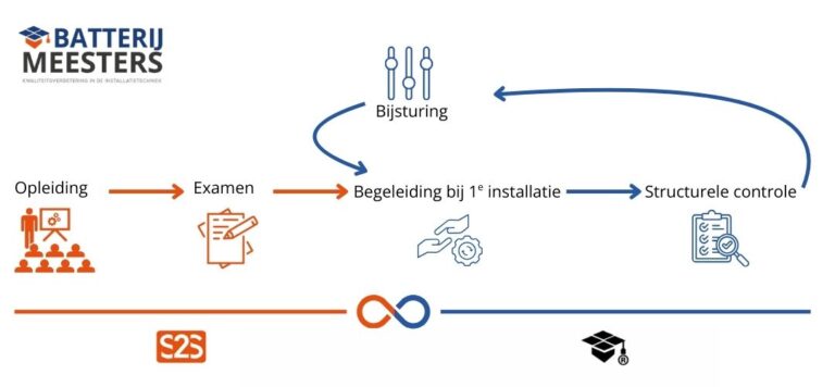 BatterijMeesters: van opleiding tot gecontroleerde installatie